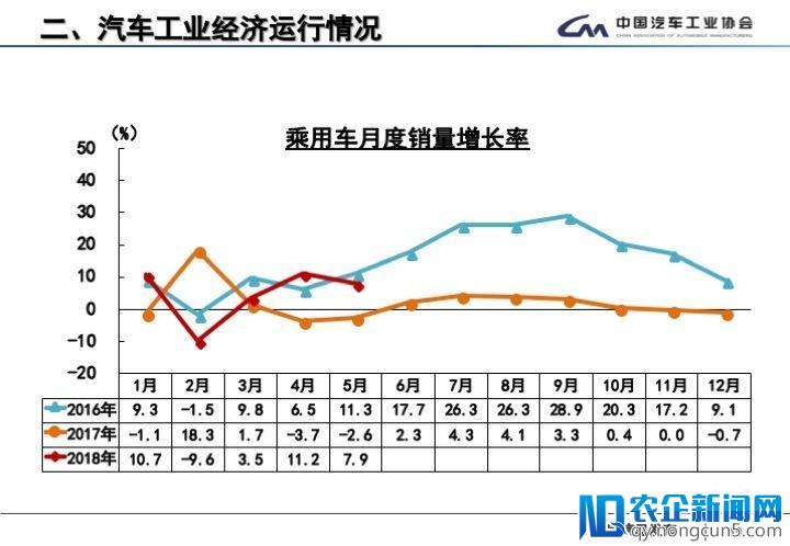 5月全国汽车产销数据：新能源车销量又创新高，SUV增速首次低于轿车