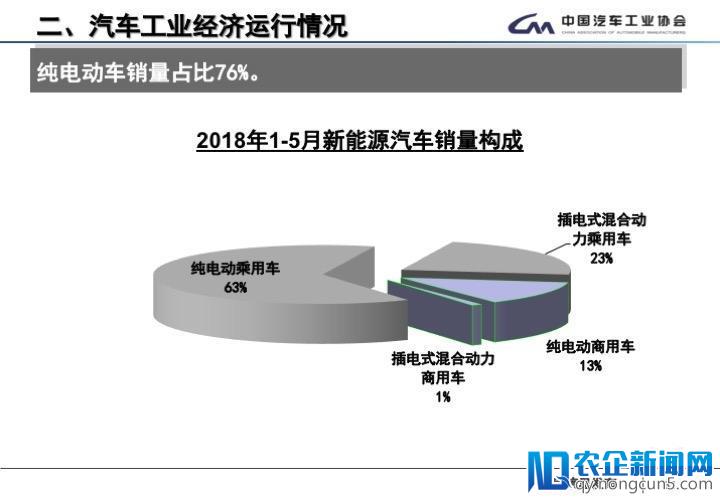 5月全国汽车产销数据：新能源车销量又创新高，SUV增速首次低于轿车