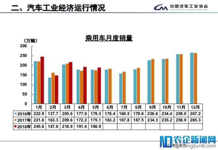 5月全国汽车产销数据：新能源车销量又创新高，SUV增速首次低于轿车