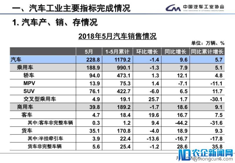 5月全国汽车产销数据：新能源车销量又创新高，SUV增速首次低于轿车