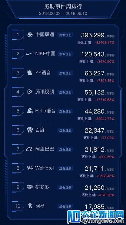 “中国联通”惊现批量套路刷单 日均交易额达1.35亿