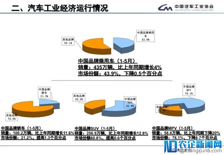 5月全国汽车产销数据：新能源车销量又创新高，SUV增速首次低于轿车