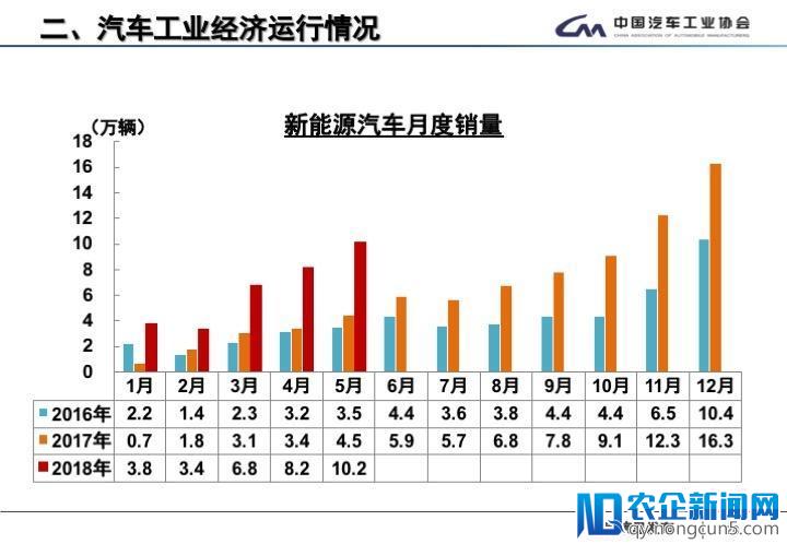 5月全国汽车产销数据：新能源车销量又创新高，SUV增速首次低于轿车