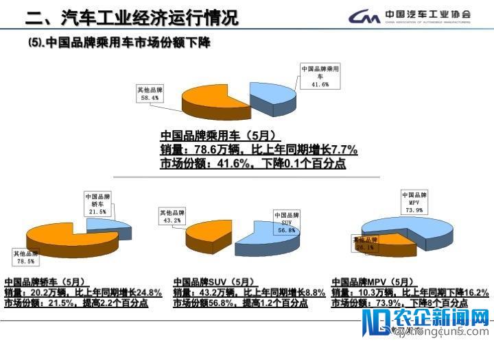 5月全国汽车产销数据：新能源车销量又创新高，SUV增速首次低于轿车