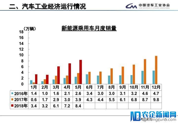 5月全国汽车产销数据：新能源车销量又创新高，SUV增速首次低于轿车