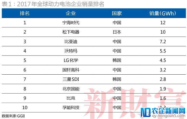 宁德时代：24天闪电过会，首日大涨44%封涨停！动力电池“一哥”还能当多久？