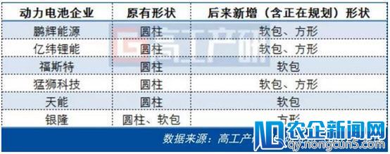 动力电池产能利用率整体偏低，2018年扩产呈现新特点