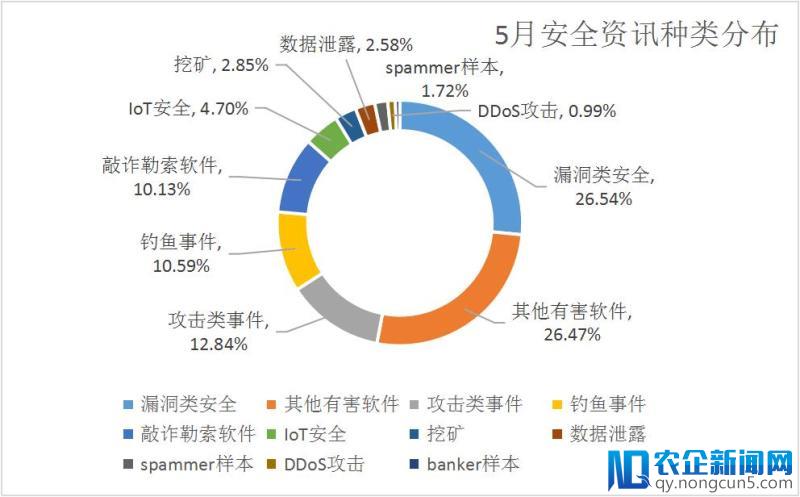 腾讯发布《五月安全舆情报告》 世界杯热潮引发垃圾邮件数量激增