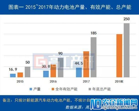 动力电池产能利用率整体偏低，2018年扩产呈现新特点