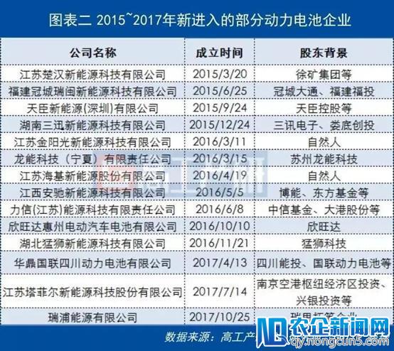 动力电池产能利用率整体偏低，2018年扩产呈现新特点