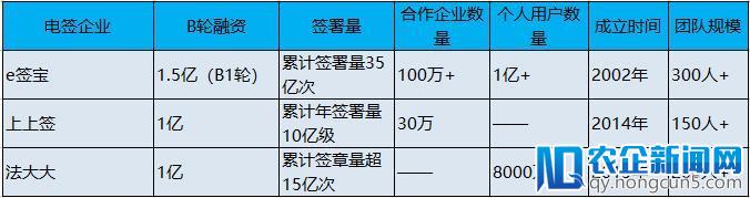 e签宝、法大大先后完成亿元融资，电子签名迎爆发增长