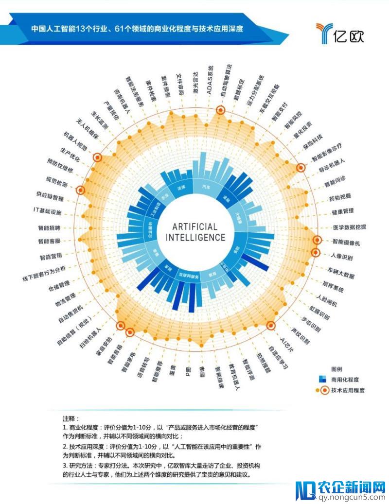 中国人工智能商业落地百强出炉 商汤、旷视、影谱等AI企业位居前八