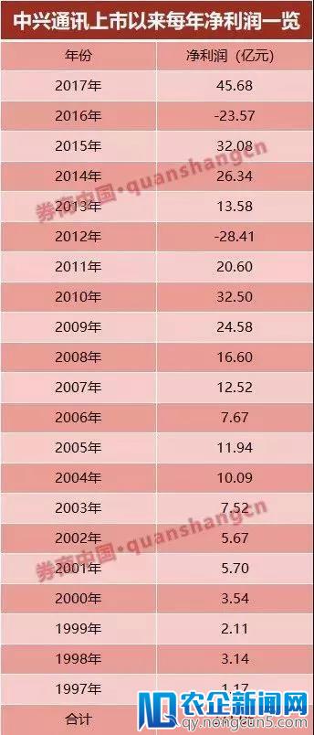 中兴流血复牌：代价为147亿罚款、董事会高管全换、10年新拒绝令！