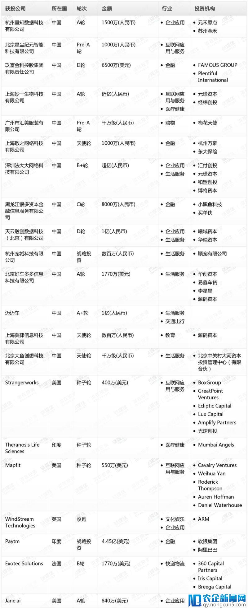 钛媒体Pro创投日报：6月13日收录投融资项目21起