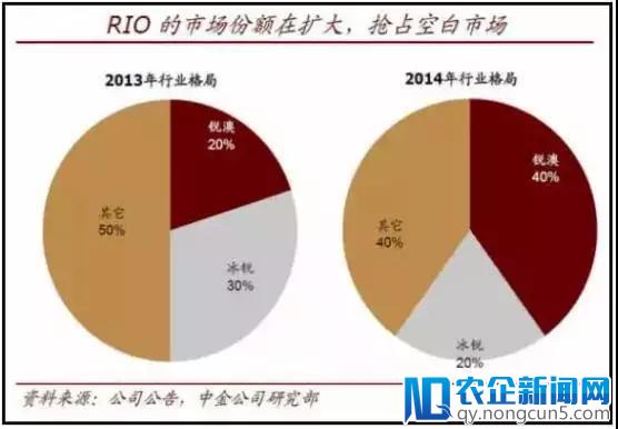 三年蒸发300亿！RIO的百亿泡沫神话