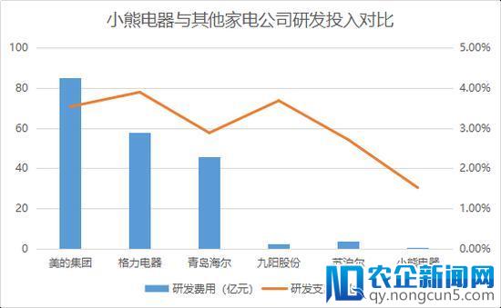 小熊电器闯IPO：有钱找代言没钱搞研发 严重依赖渠道