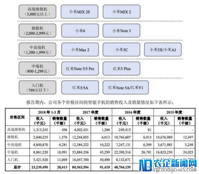 小米手机的命门：过分依赖低端市场，一手散牌难成体系