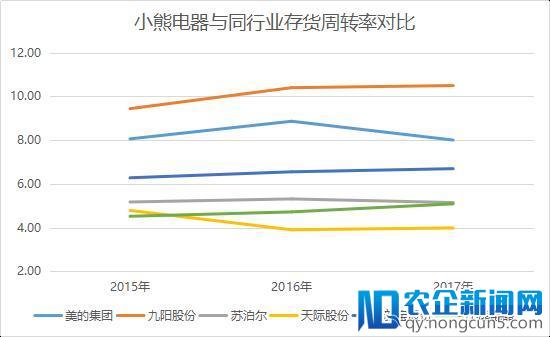 小熊电器闯IPO：有钱找代言没钱搞研发 严重依赖渠道