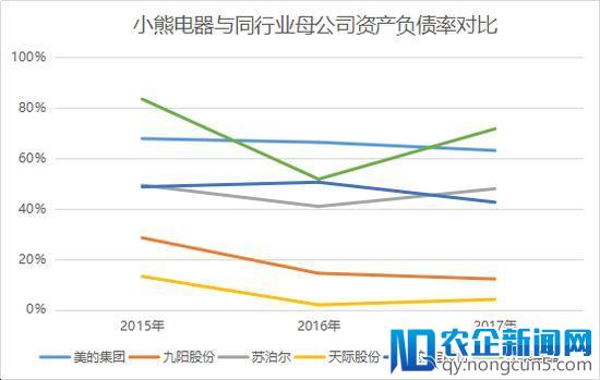 小熊电器闯IPO：有钱找代言没钱搞研发 严重依赖渠道