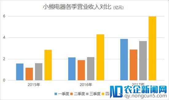 小熊电器闯IPO：有钱找代言没钱搞研发 严重依赖渠道