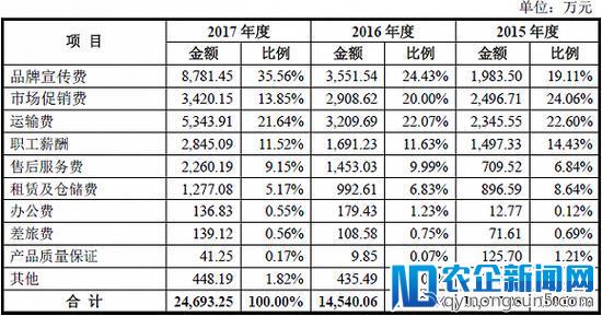 小熊电器闯IPO：有钱找代言没钱搞研发 严重依赖渠道