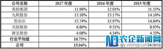 小熊电器闯IPO：有钱找代言没钱搞研发 严重依赖渠道