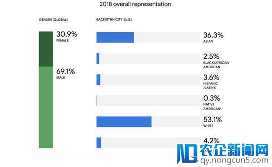 谷歌首份多样化报告:在美员工53%是白人36%是亚裔