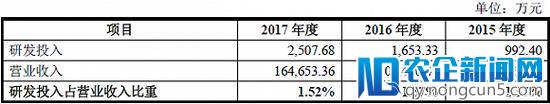 小熊电器闯IPO：有钱找代言没钱搞研发 严重依赖渠道