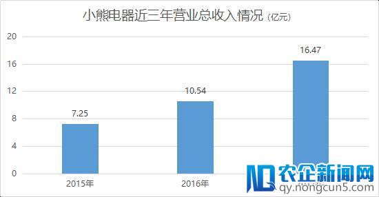 小熊电器闯IPO：有钱找代言没钱搞研发 严重依赖渠道