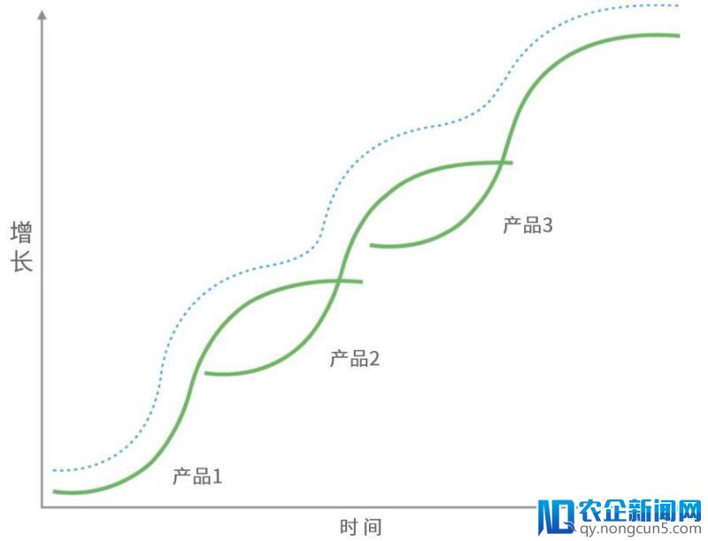 优秀产品都要经历的S型生命周期