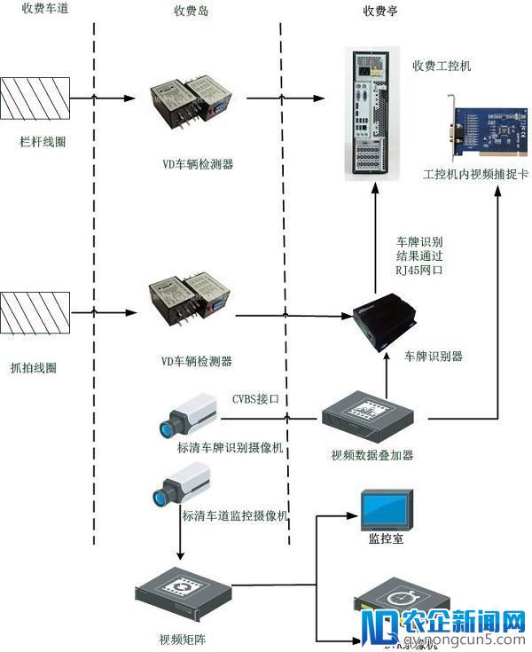 智慧交通新试点——“营改增”收费车道车牌识别改造方案急需落地