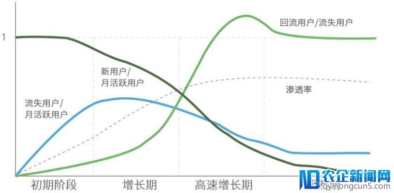 优秀产品都要经历的S型生命周期