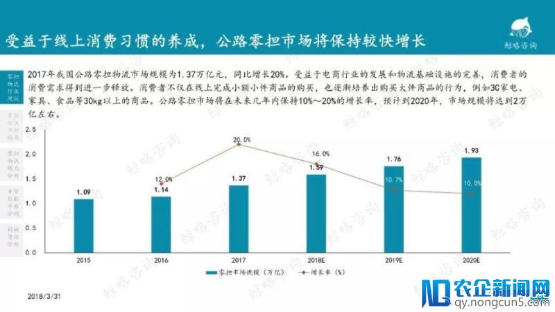 2018年中国物流行业报告—零担篇