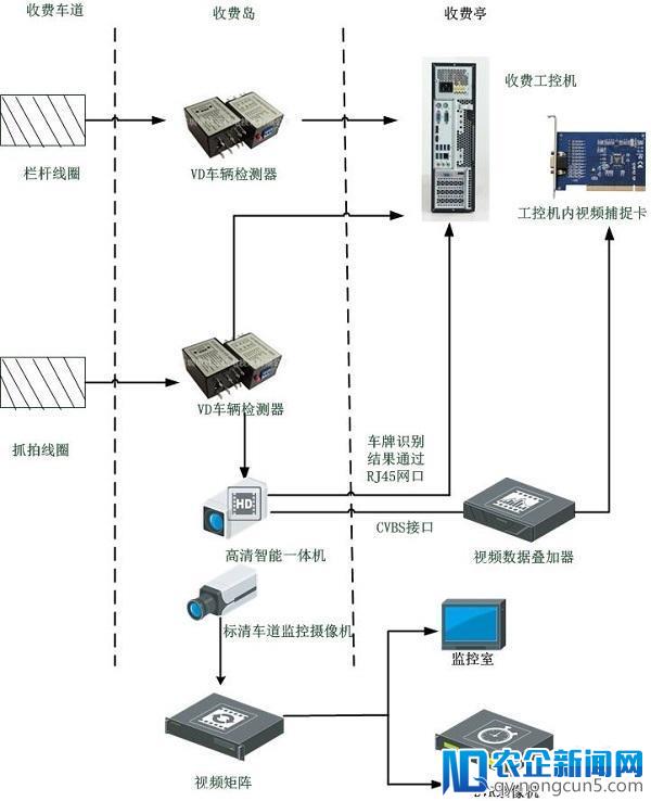 智慧交通新试点——“营改增”收费车道车牌识别改造方案急需落地