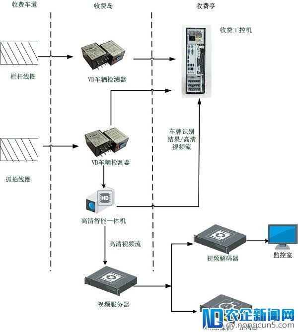 智慧交通新试点——“营改增”收费车道车牌识别改造方案急需落地