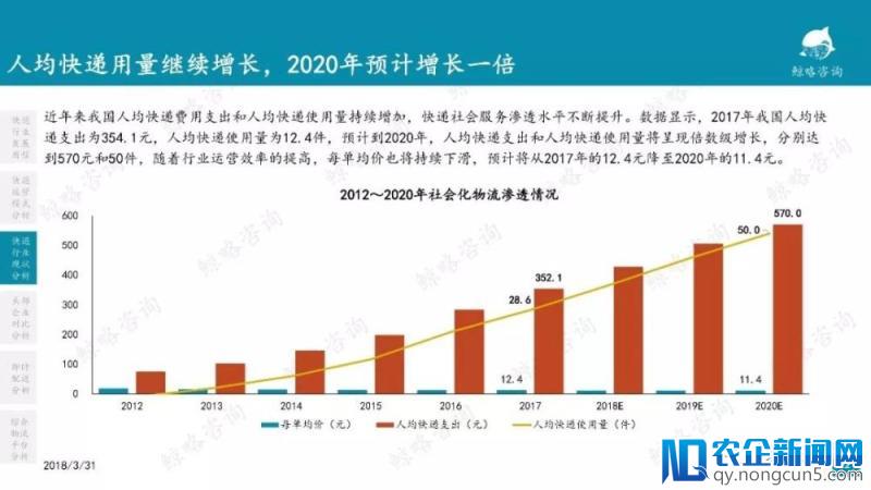 2018年中国物流行业报告—零担篇