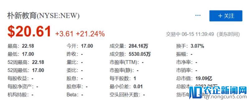 朴新教育开盘后涨幅超30%，似未受“浑水做空好未来”影响