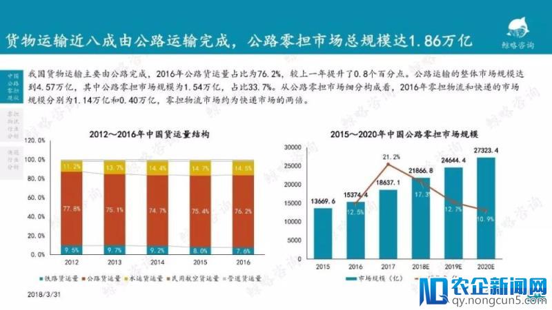 2018年中国物流行业报告—零担篇