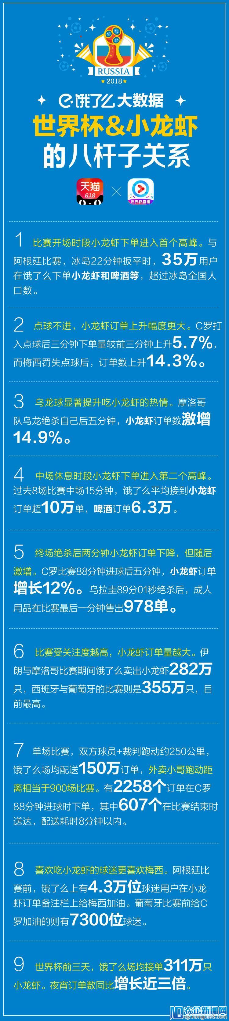 天猫新零售世界杯，“吃虾群众”饿了么订单给梅西加油6倍于C罗-天下网商-赋能网商，成就网商