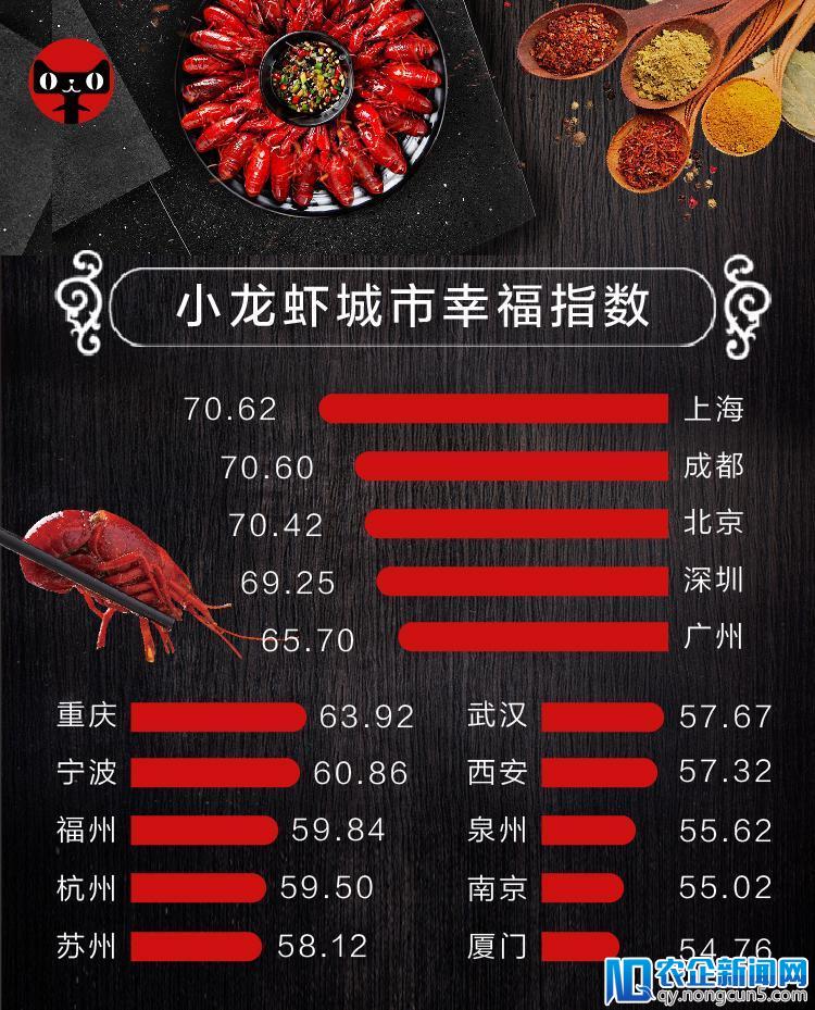 天猫新零售世界杯，“吃虾群众”饿了么订单给梅西加油6倍于C罗-天下网商-赋能网商，成就网商