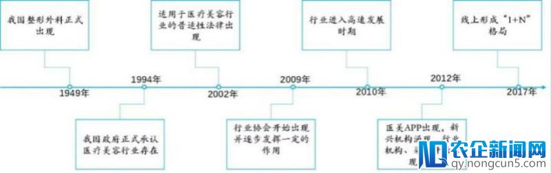 医美企业盘点：从崛起的变革力量，看医美APP的生存之道