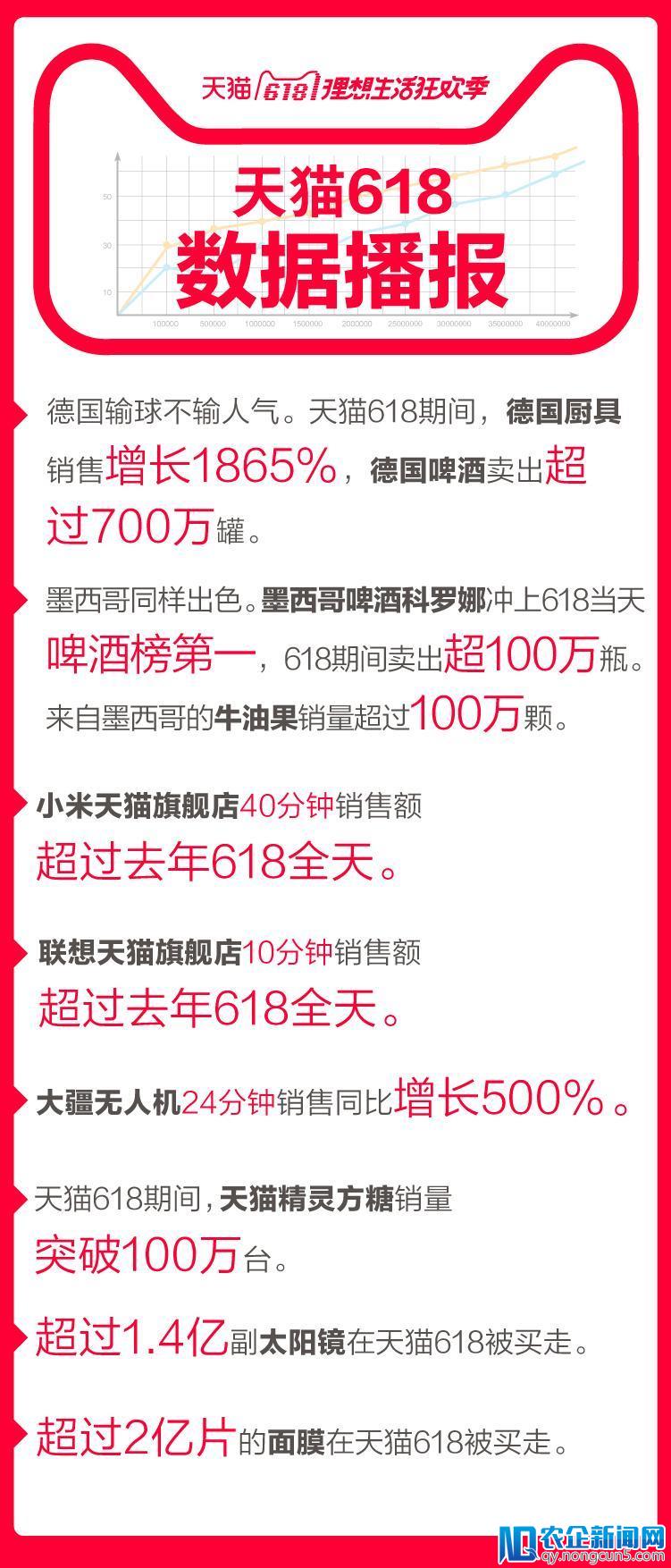 天猫618披露线上线下火爆数据，传统电商和大促已成往事-天下网商-赋能网商，成就网商