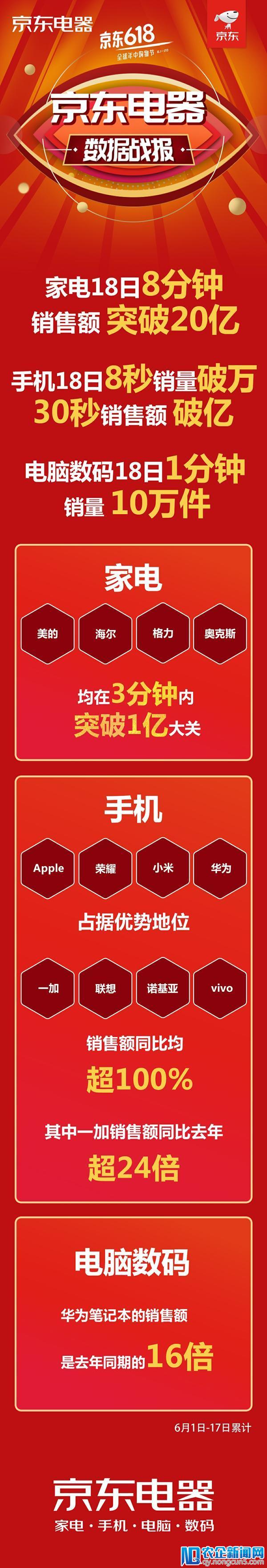 京东电器618零点销售数据出炉 家电、手机、电脑数码再创新纪录