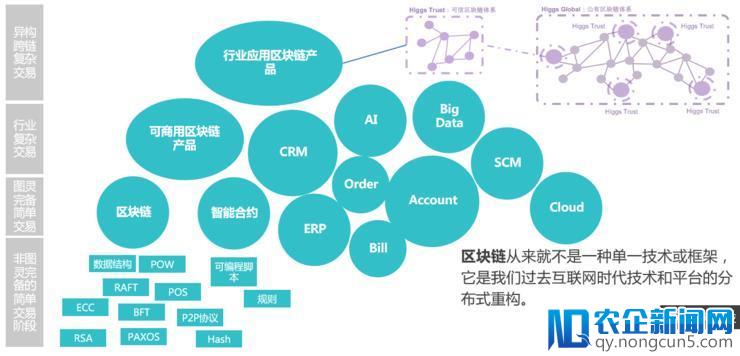 质数链网科技黄锐：区块链落地实体行业的六大产品与四大阶段