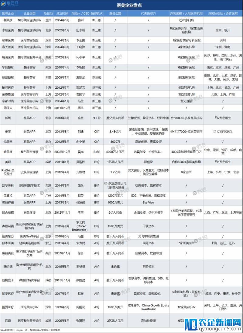 医美企业盘点：从崛起的变革力量，看医美APP的生存之道