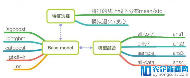 IJCAI 2018广告算法大赛落下帷幕，Top 3 方案出炉