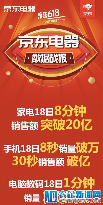 京东电器618零点销售数据出炉 家电、手机、电脑数码再创新纪录