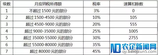 个税起征点上调至5千元，你能少交多少钱？