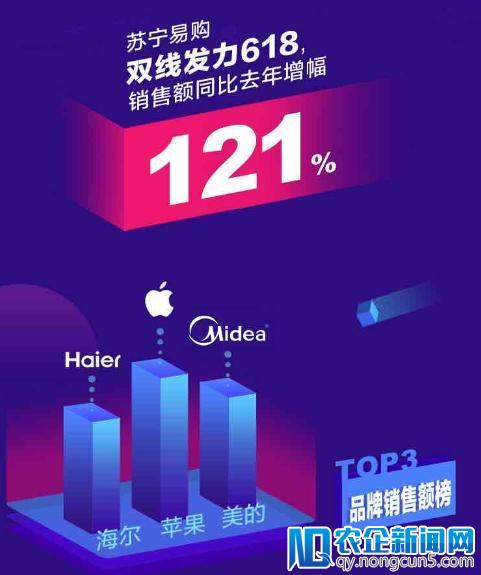 苏宁易购18小时同比增长121%，数十品牌纷纷表白苏宁