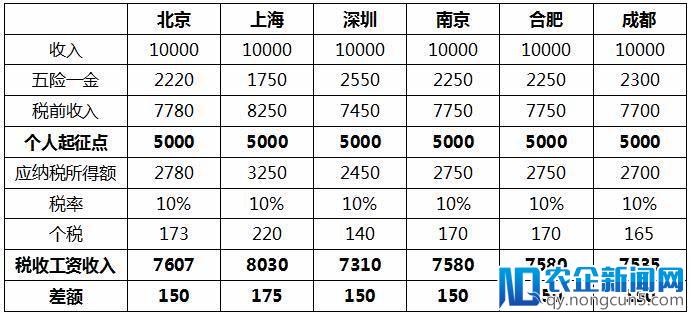 个税起征点上调至5000元：万元月薪可以少交150元，个税有望不再沦为工薪税